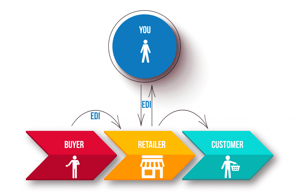 what-is-edi-a-guide-to-electronic-data-interchange-aayu-blog