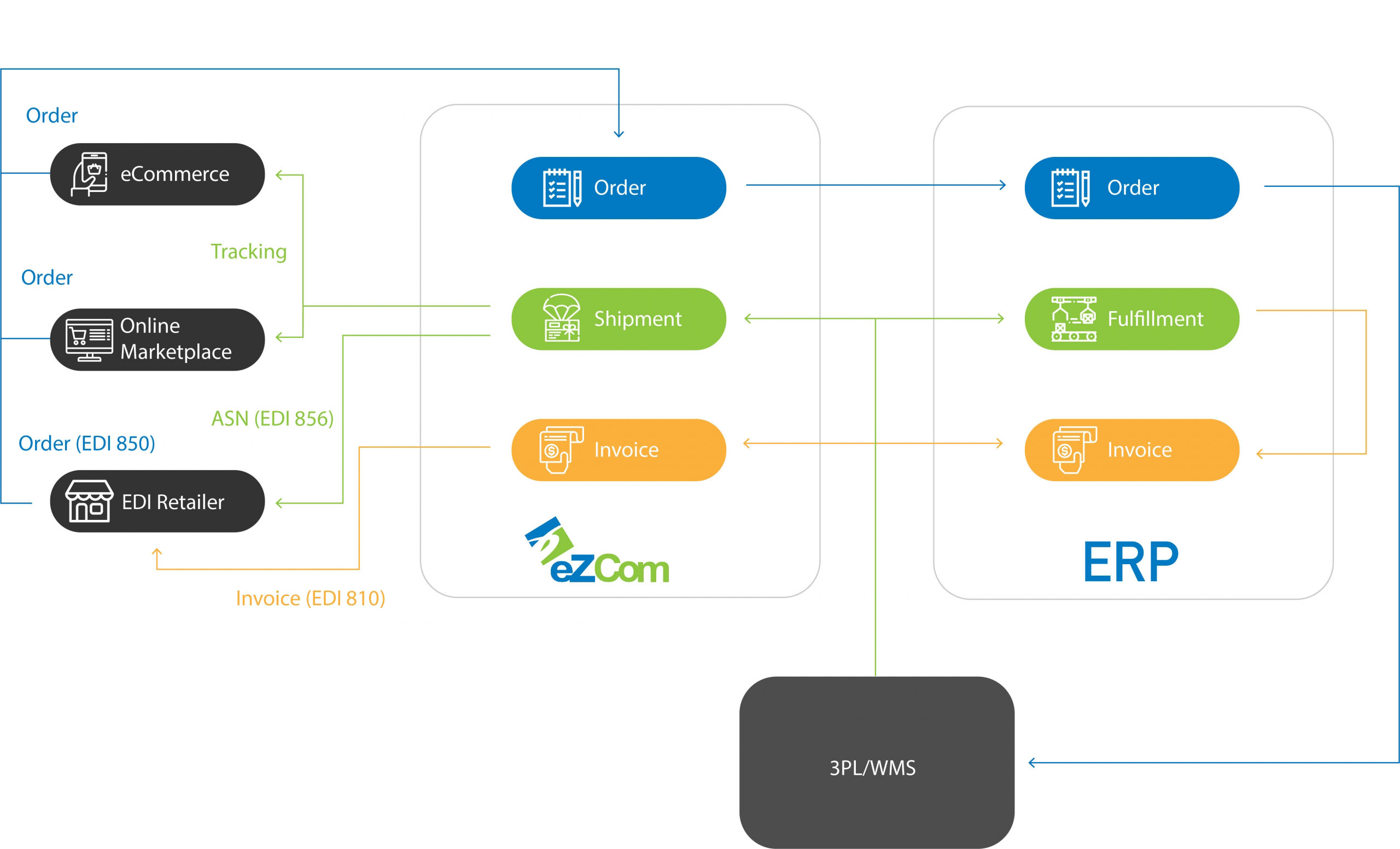 Ezcom Software Edi Ecommerce Software Solution