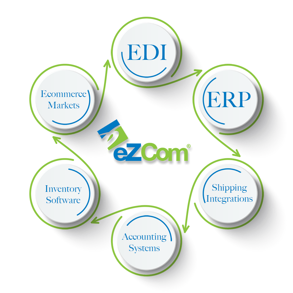 Infographic of eZCom's connection to ERP, inventory, EDI, ecommerce, shipping