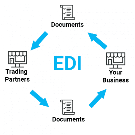 What Is Electronic Data Interchange? EDI 101