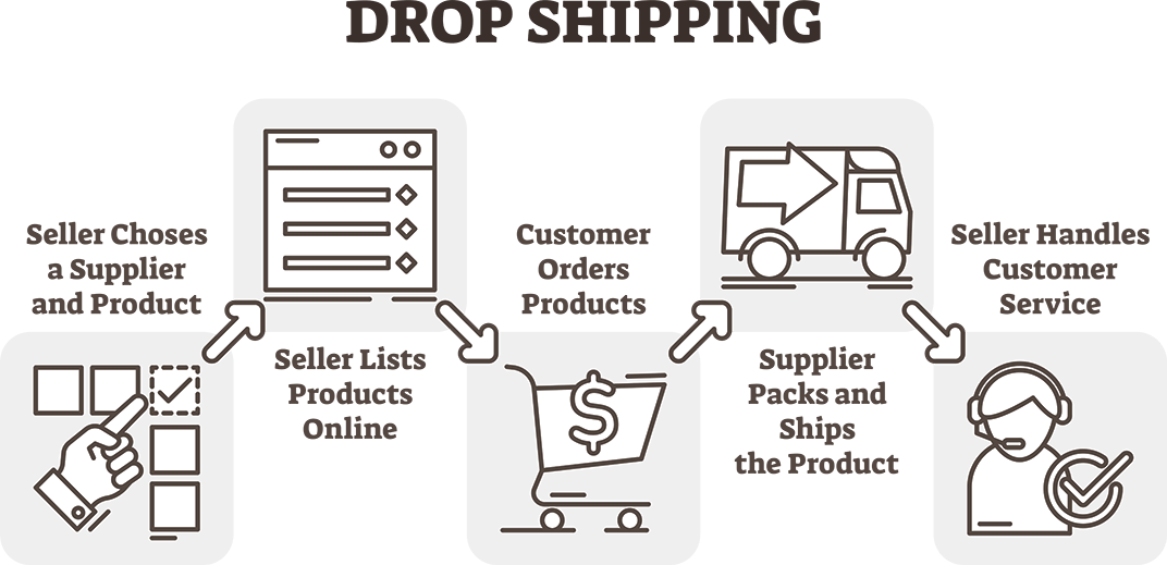 drop shipping customer management software