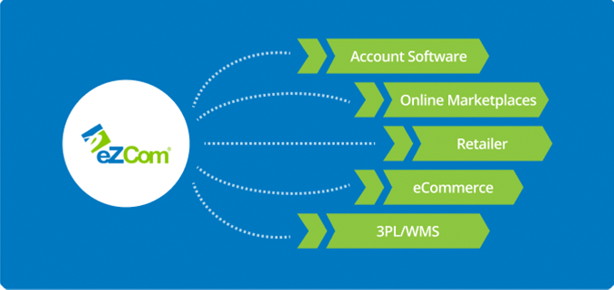 Work flow chart, connecting many systems to eZCom